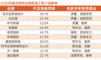 厲害了！2020年軟裝工程行業年度十強，屬于這些企業！