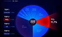權(quán)威數(shù)據(jù)：TCL電視2022年銷量全球第二