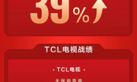 &ldquo;最卷618&rdquo;，TCL電視用全網(wǎng)銷(xiāo)售額冠軍給618畫(huà)上句號(hào)