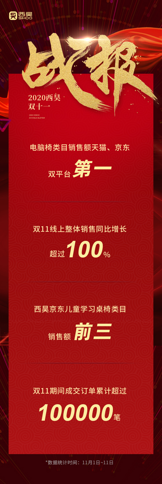 再創新高，西昊登頂雙十一天貓京東電腦椅銷量榜