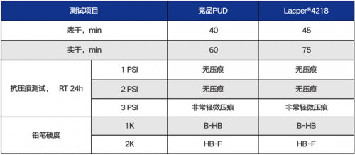 突破者，研創(chuàng)有道，萬(wàn)華化學(xué)引領(lǐng)水性木器漆凈味PUD新發(fā)展