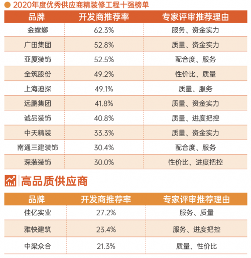 明源云采購(gòu)地產(chǎn)精裝修工程10強(qiáng)榜單！金螳螂、廣田集團(tuán)、亞廈裝飾等企業(yè)上榜