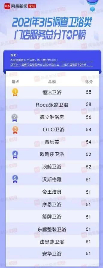 恒潔衛(wèi)浴怎么樣？&ldquo;雙料冠軍&rdquo;領跑衛(wèi)浴行業(yè)