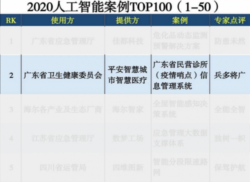 廣東省&ldquo;疫情哨點信息管理系統&rdquo;入選2020人工智能案例TOP100