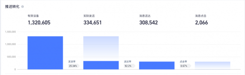 友盟+消息推送U-Push功能升級(jí)，新增細(xì)分在線和廠商通道推送效果等