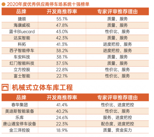  厲害了！捷順、海康威視等上榜停車場系統行業年度十強！