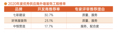 明源云采購外墻裝飾工程榜單！七彩建設、好來屋裝飾、中恒營造等企業上榜
