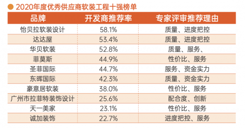 明源云采購軟裝工程10強榜單！伊貝拉軟裝設(shè)計、達達屋、華貝軟裝等企業(yè)上榜