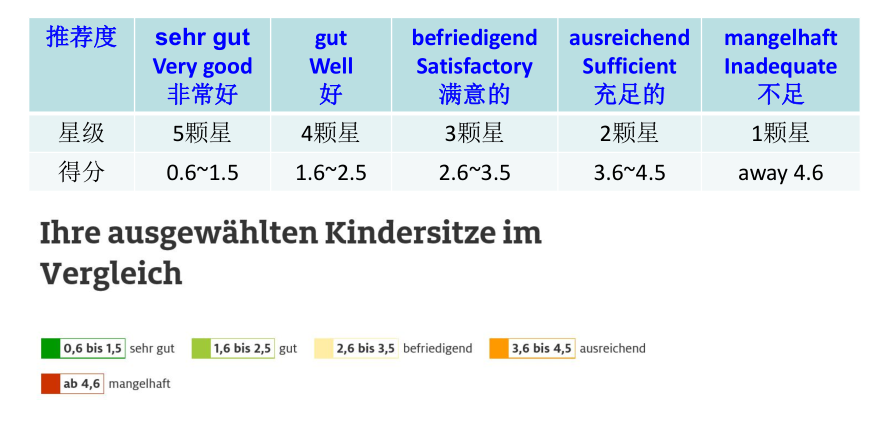 Nuna PRYM 安全座椅，ADAC測(cè)評(píng)四星2.1分