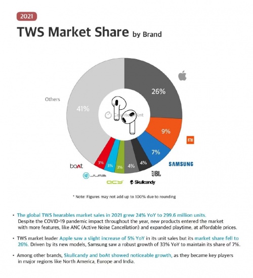 高街3C品牌怒喵將發新品，TWS市場或迎變革