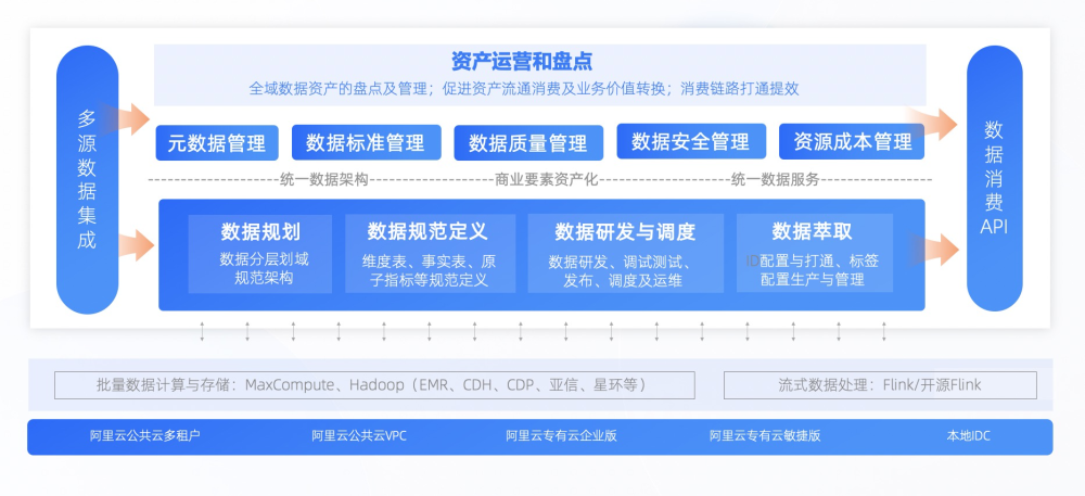 數(shù)據(jù)中臺利器DataphinV3.5上線，讓智能數(shù)據(jù)建設(shè)與治理快速見效