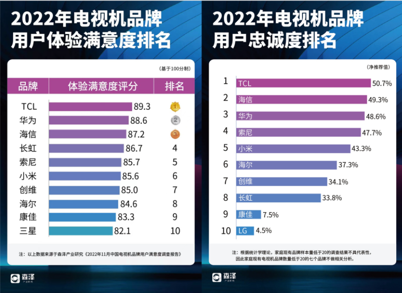 聽人勸吃飽飯！發(fā)小推薦的電視品牌，竟然拿了多個行業(yè)第一