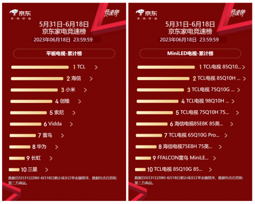 618銷量前十占八，TCL Mini LED大屏電視為何成為未來趨勢？